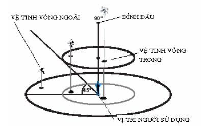 http://dathop.com.vn/file/Chiasekienthuc/tracdia/GPS/1466492657-ve-tinh-may-dinh-vi-GPS.jpg